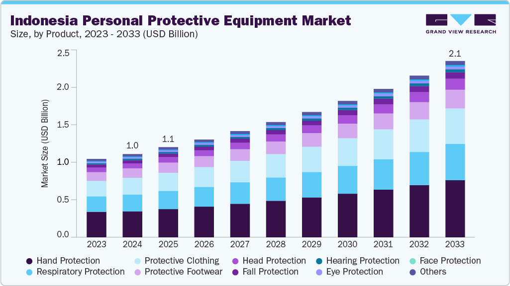 Indonesia personal protective equipment market size and growth forecast (2023-2033)