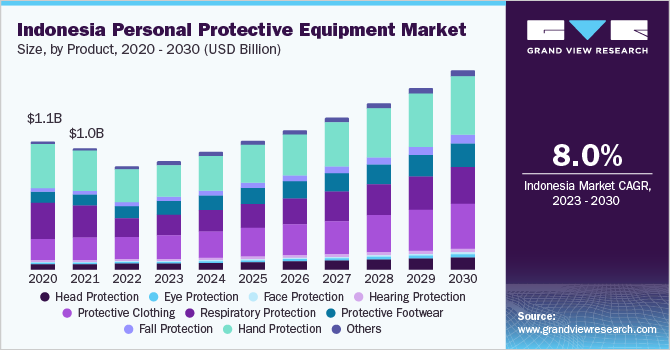 Indonesia personal protective equipment  (PPE) market size and growth rate, 2023 - 2030