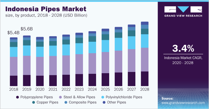 Indonesia pipes market size, by product, 2018 - 2028 (USD Billion)