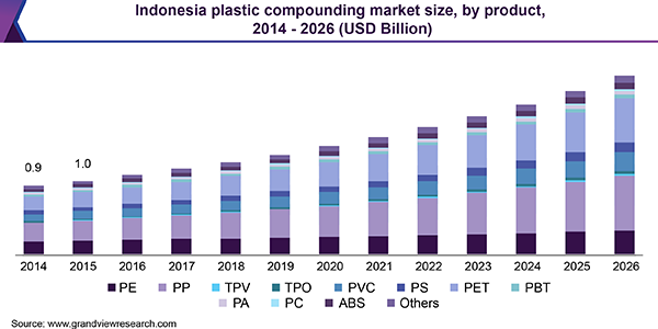 Indonesia Plastic Compounding Market