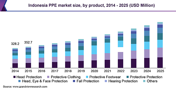 Indonesia PPE market