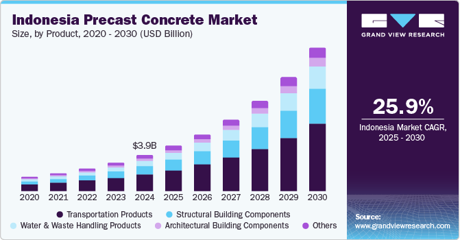 Indonesia precast concrete market