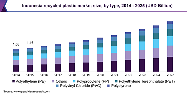 Indonesia recycled plastic market size, by type, 2014 - 2025 (USD Billion)