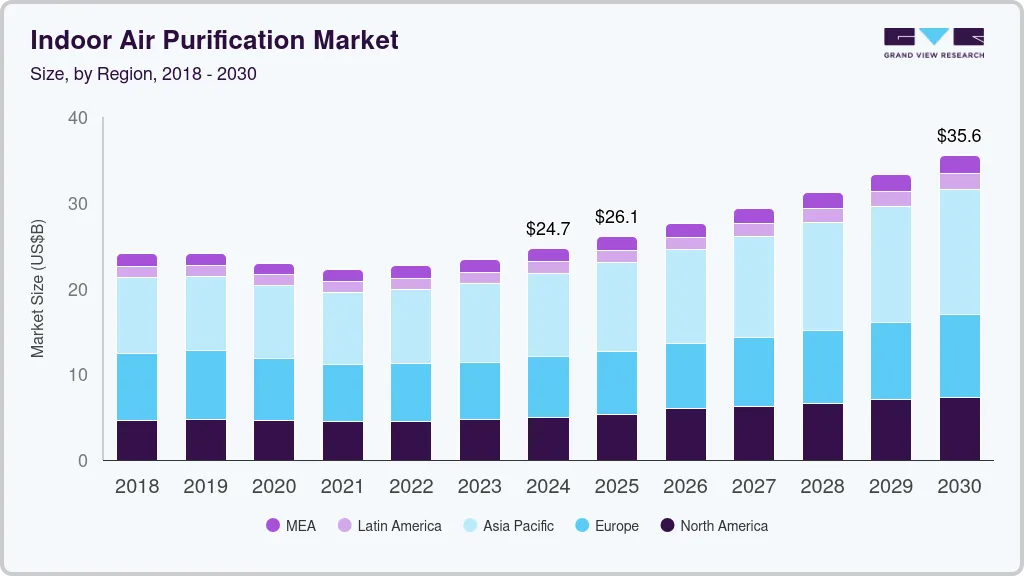 Indoor Air Purification market size by region, and growth forecast (2018-2030)