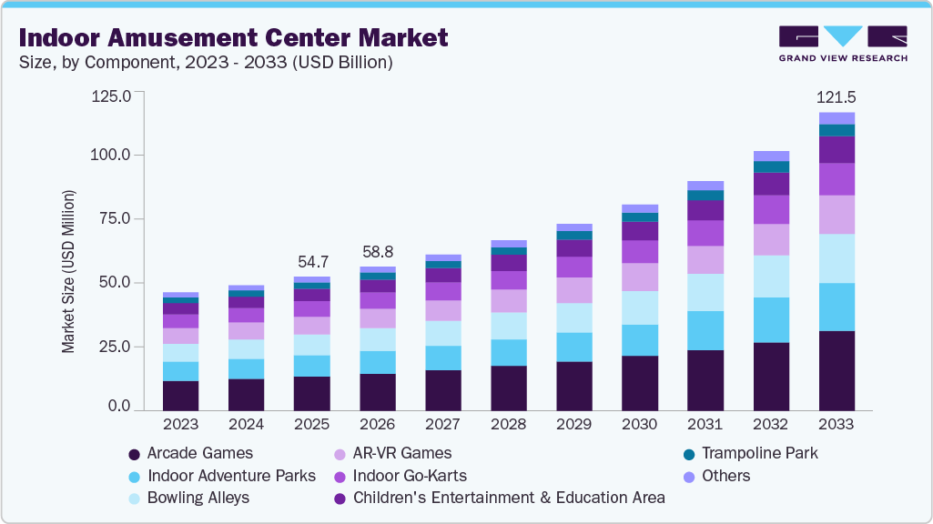 Indoor amusement center market size and growth forecast (2023-2033)