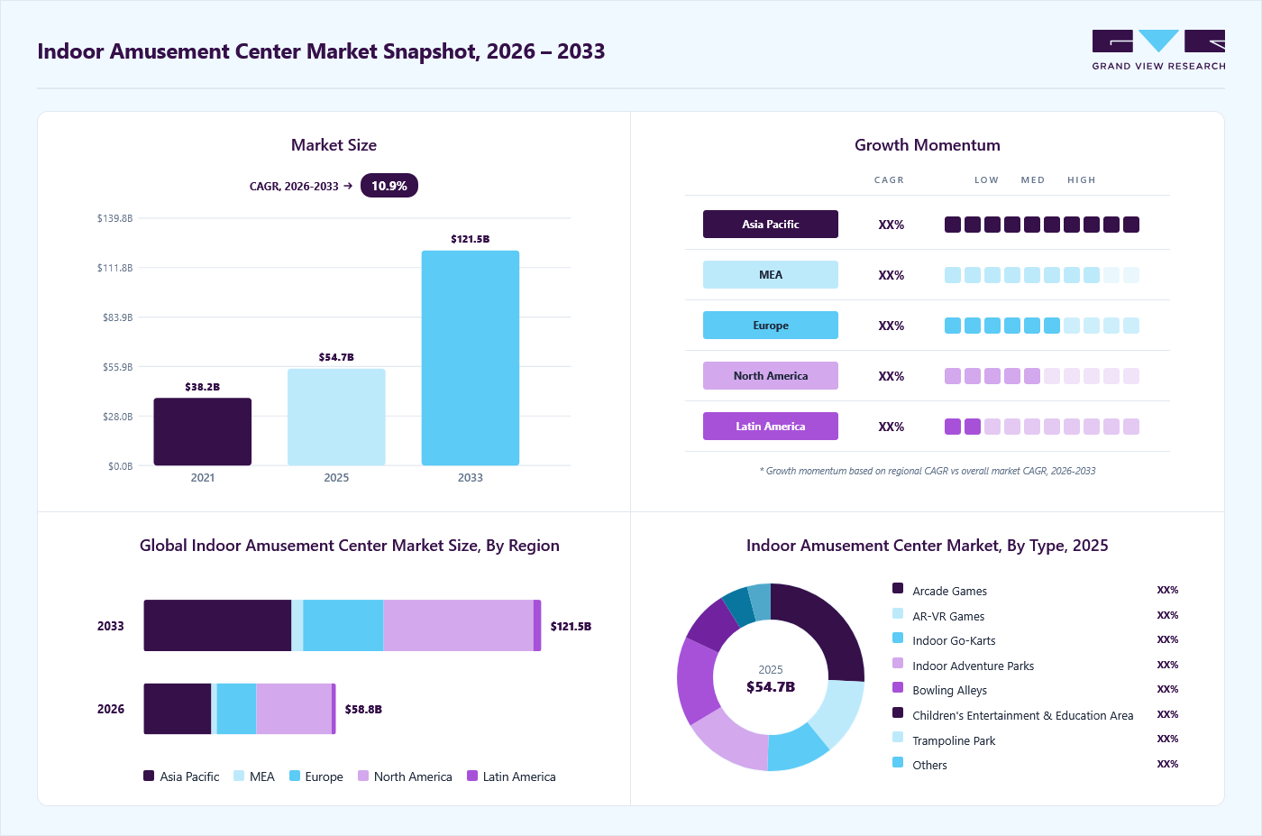 Indoor amusement center market overview: Grand View Research estimates the global market size at USD 54.7 billion in 2025, projected to grow from USD 58.8 billion in 2026 to USD 121.5 billion by 2033 at a 10.9% CAGR, with regional growth momentum.