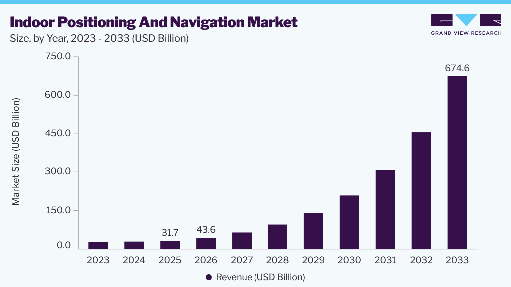 Indoor positioning and navigation market size and growth forecast (2023-2033)