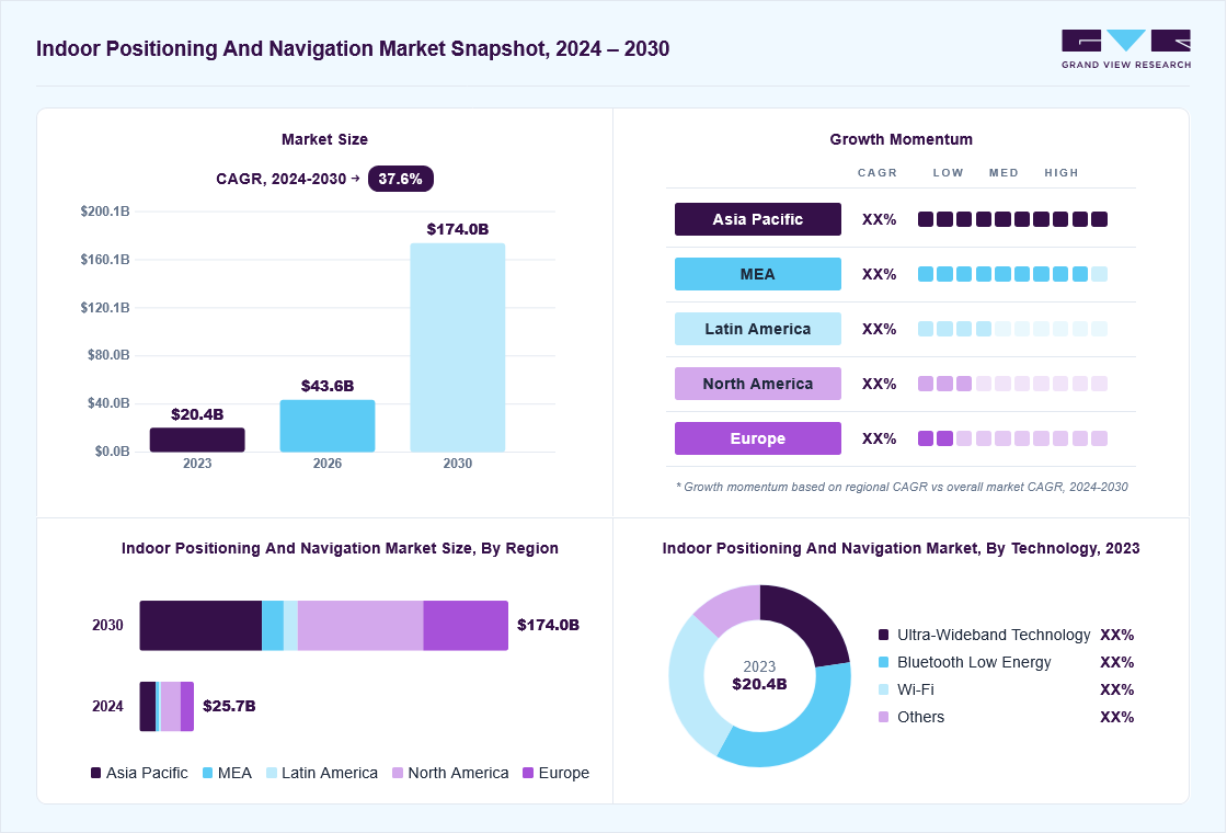 Indoor positioning and navigation market overview: Grand View Research estimates the global market size at USD 20.4 billion in 2023, projected to grow from USD 43.6 billion in 2026 to USD 174.0 billion by 2030 at a 37.6% CAGR, with regional growth momentum.