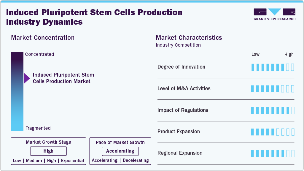 Induced Pluripotent Stem Cells Production Industry Dynamics