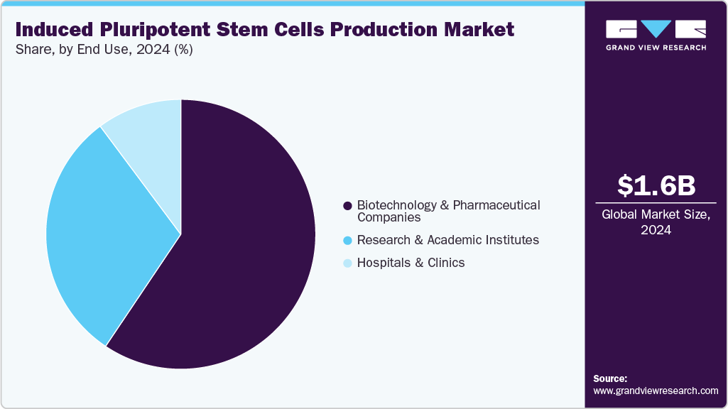 Induced Pluripotent Stem Cells Production Market Share