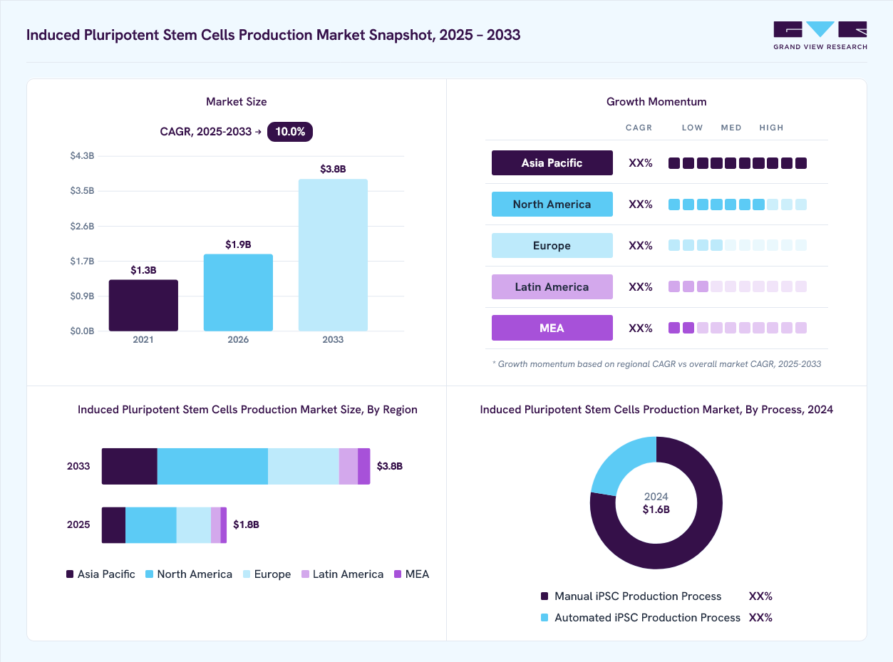 Induced pluripotent stem cells production market overview: Grand View Research estimates the global market size at USD 1.6 billion in 2024, projected to grow from USD 1.9 billion in 2026 to USD 3.7 billion by 2033 at a 10.0% CAGR, with regional growth momentum.