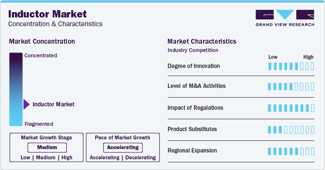 Inductor Market Concentration & Characteristics