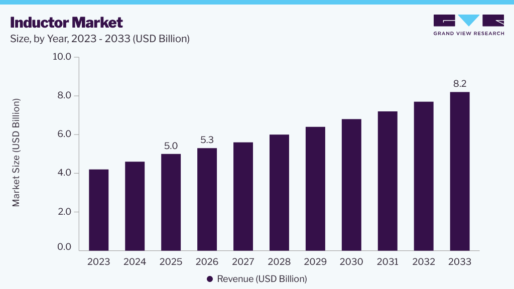Inductor market size and growth forecast (2023-2033)