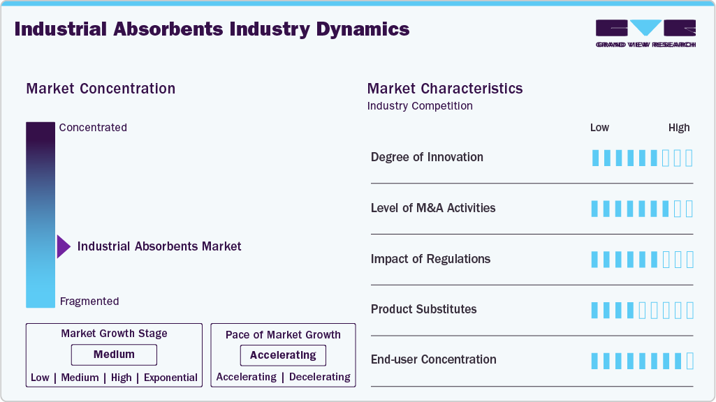 Industrial Absorbents Industry Dynamics Industrial Absorbents Industry Dynamics