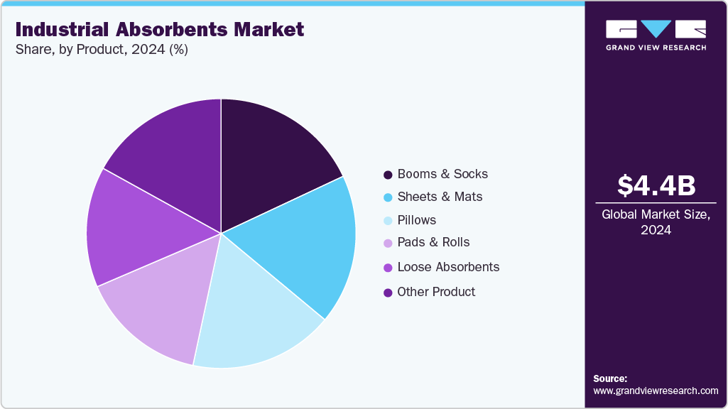 Industrial Absorbents Market Share Industrial Absorbents Market Share