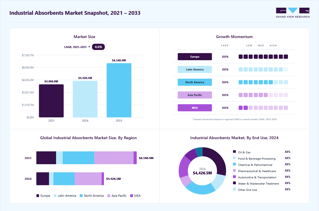 Industrial absorbents market overview highlighting global market size in 2024 (USD 4,426.5 Million), revenue forecast for 2033 (USD 6,568.4 Million), growth trends (CAGR 4.6% from 2025 to 2033), and regional growth momentum
