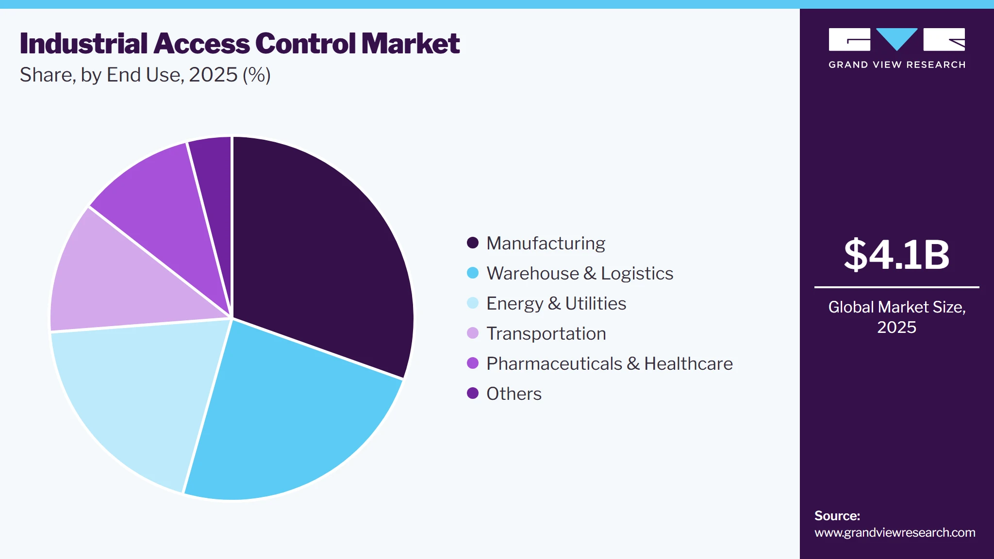 Industrial Access Control Market Share Industrial Access Control Market Share
