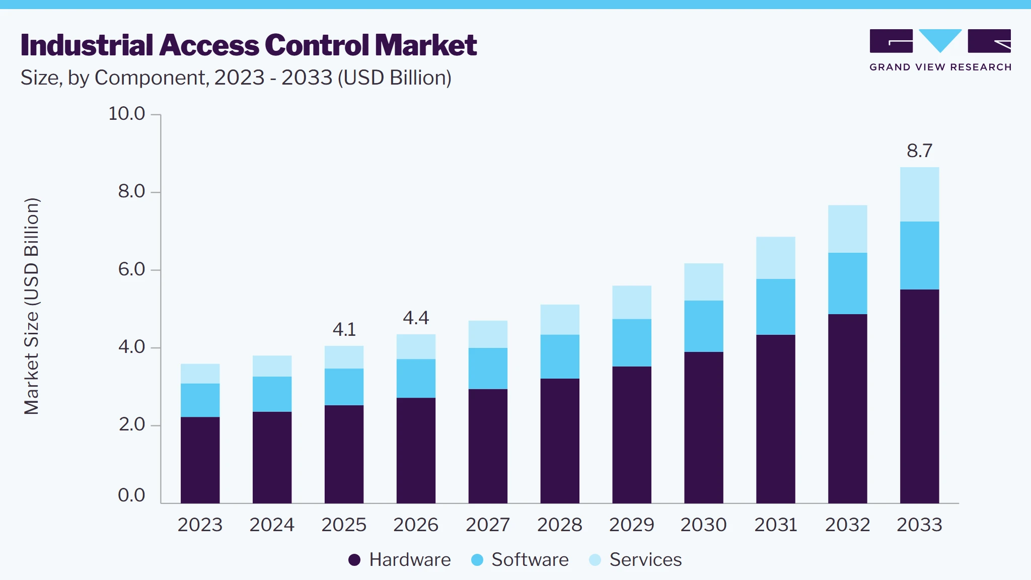 Industrial access control market size and growth forecast (2023-2033) Industrial access control market size and growth forecast (2023-2033)