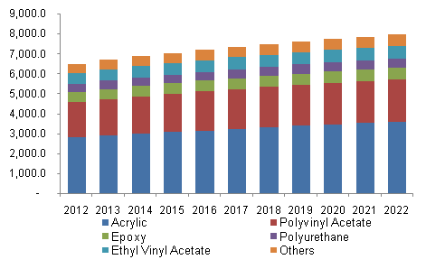 U.S. Industrial Adhesives Market Revenue By Product, 2012-2022, (USD Million)