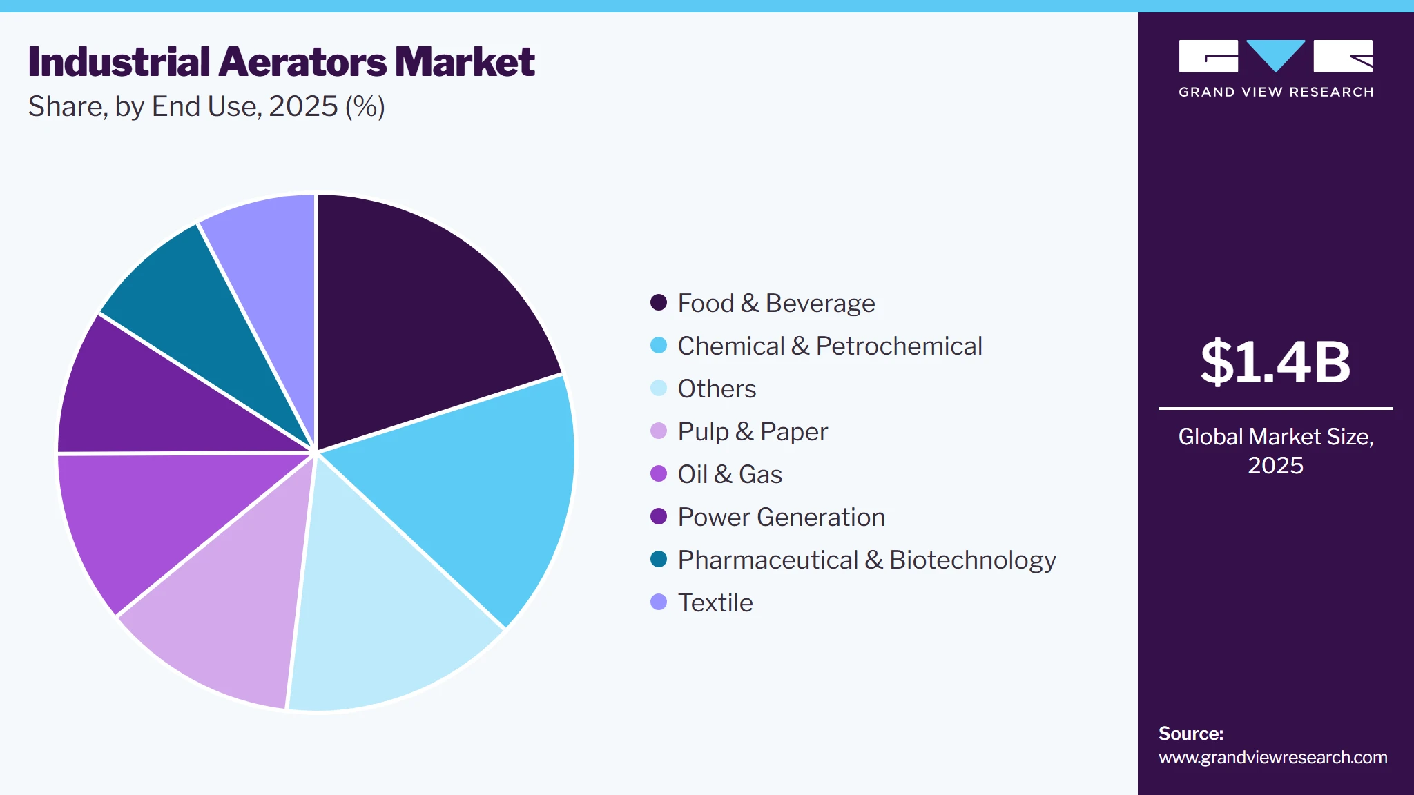 Industrial Aerators Market Share