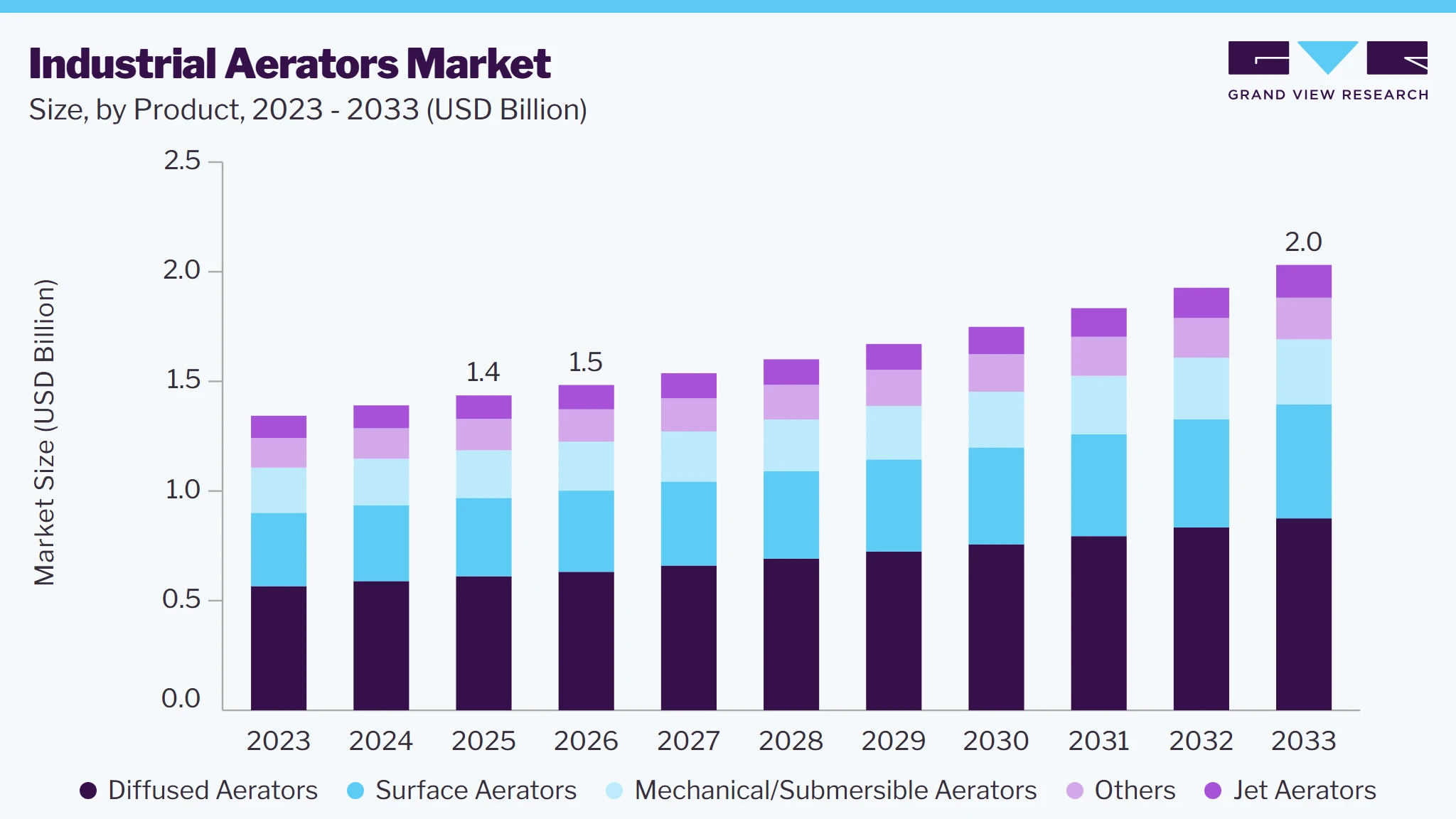 Industrial aerators market size and growth forecast (2023-2033)