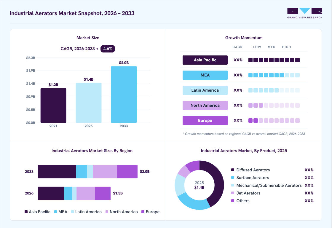 Industrial aerators market overview: Grand View Research estimates the global market size at USD 1,436.1 million in 2025, projected to grow from USD 1,483.6 million in 2026 to USD 2,031.2 million by 2033 at a 4.6% CAGR, with regional growth momentum.