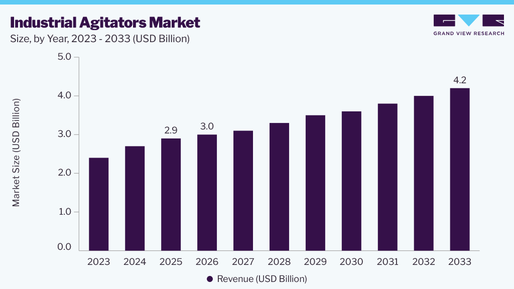 Industrial agitators market size and growth forecast (2023-2033)