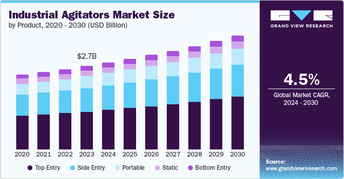 Global industrial agitators market