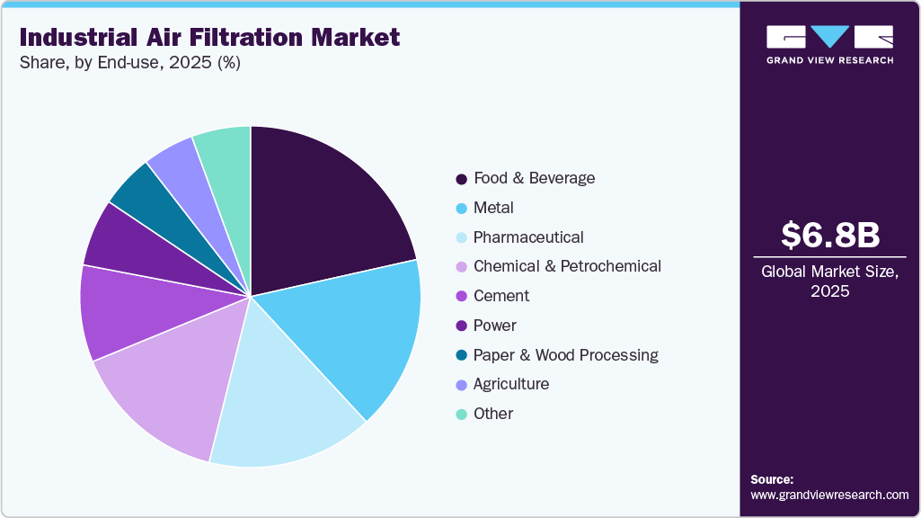 Industrial Air Filtration Market Size | Industry Report, 2033