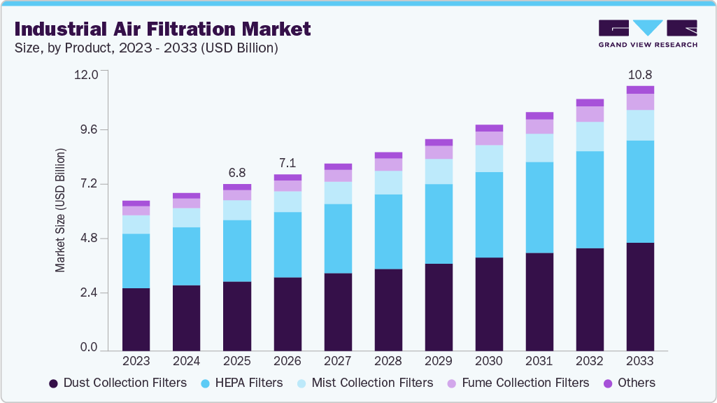 Industrial Air Filtration Market Size | Industry Report, 2033