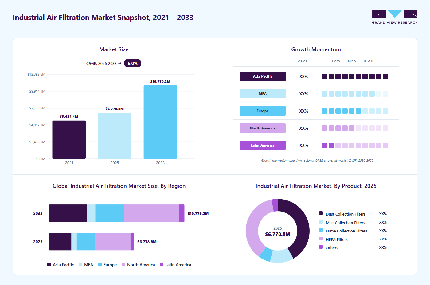 Industrial air filtration market overview highlighting global market size in 2025 (USD 6,778.8 Million), revenue forecast for 2033 (USD 10,776.2 Million), growth trends (CAGR 6.0% from 2026 to 2033), and regional growth momentum