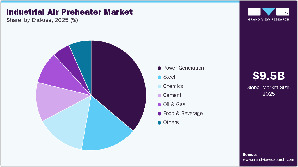 Industrial Air Preheater Market Share