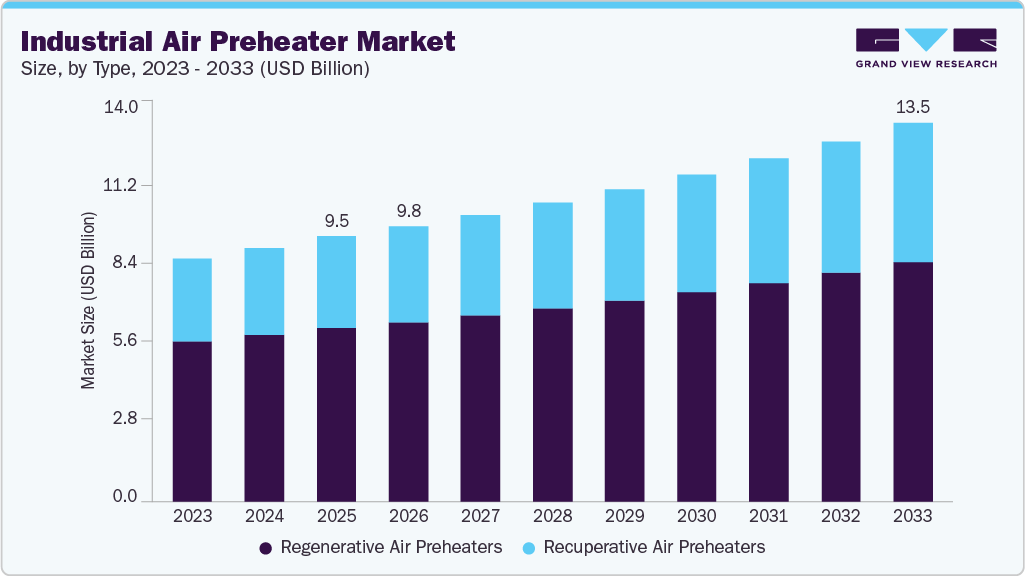 Industrial air preheater market size and growth forecast (2023-2033)