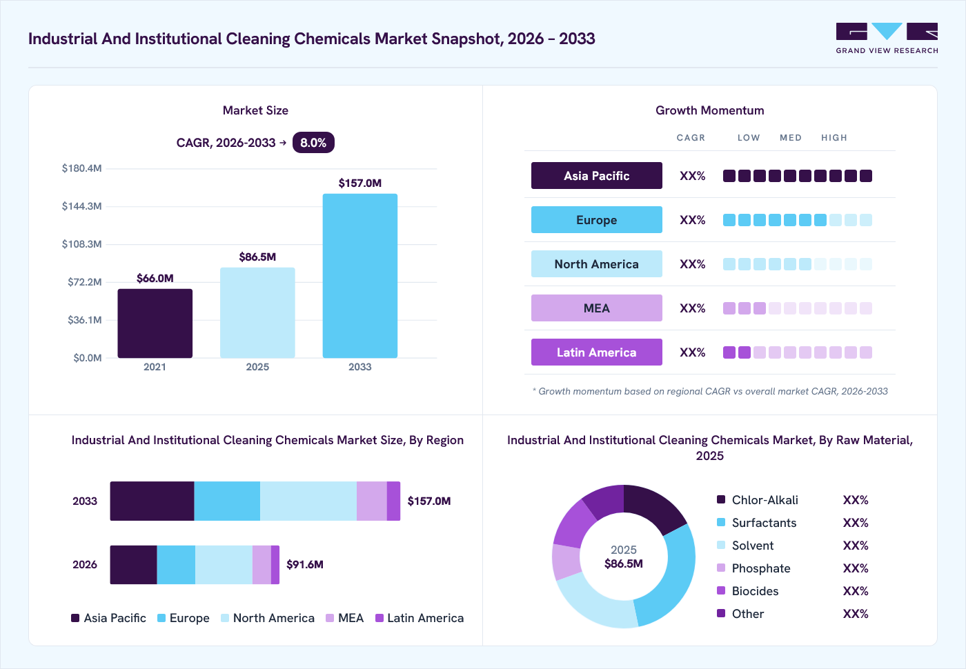 Industrial and institutional cleaning chemicals market overview: Grand View Research estimates the global market size at USD 86.5 billion in 2025, projected to grow from USD 91.6 billion in 2026 to USD 157.0 billion by 2033 at a 8.0% CAGR, with regional growth momentum.