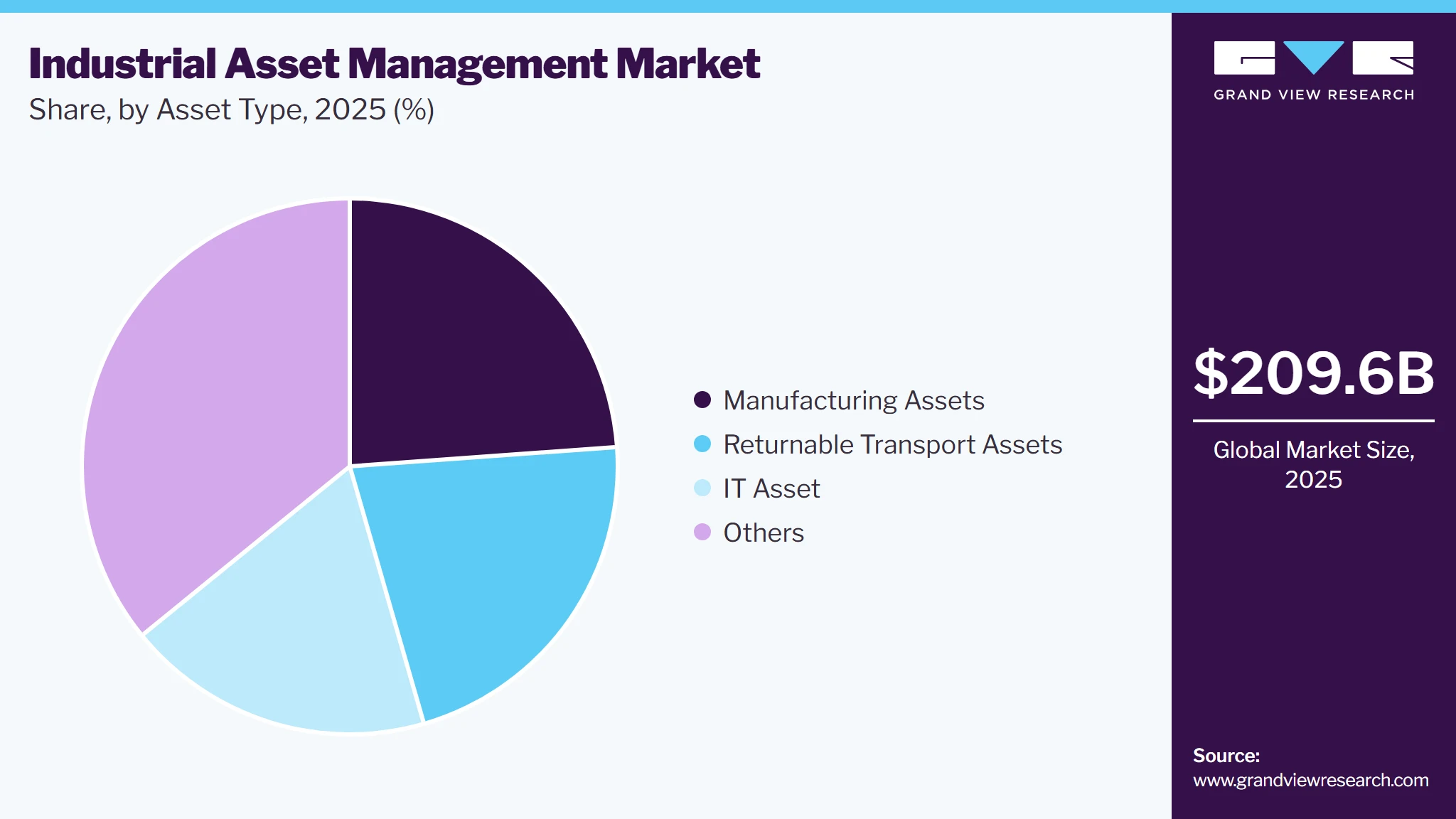 Industrial Asset Management Market Share