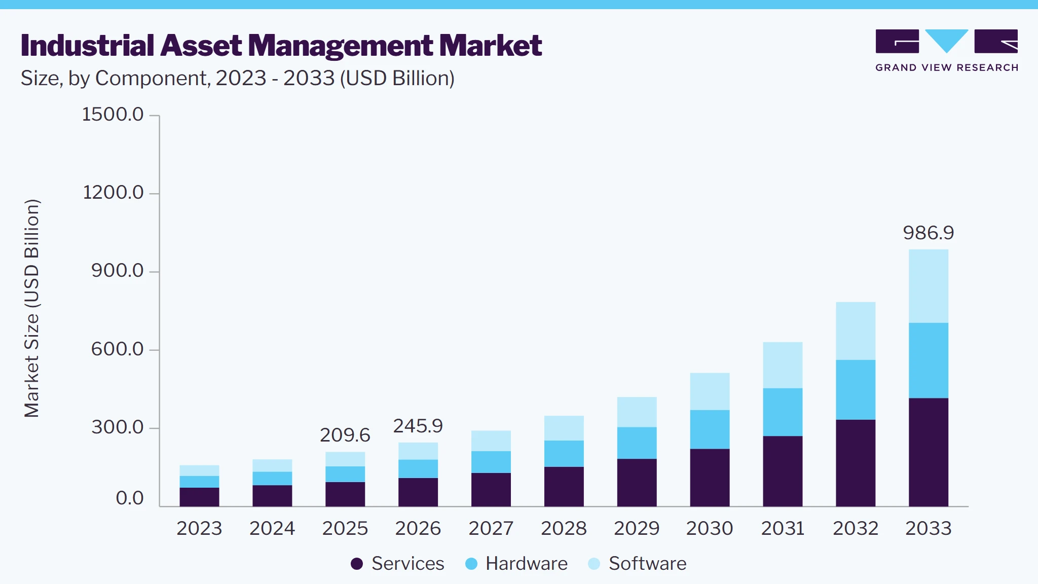 Industrial asset management market size and growth forecast (2023-2033)