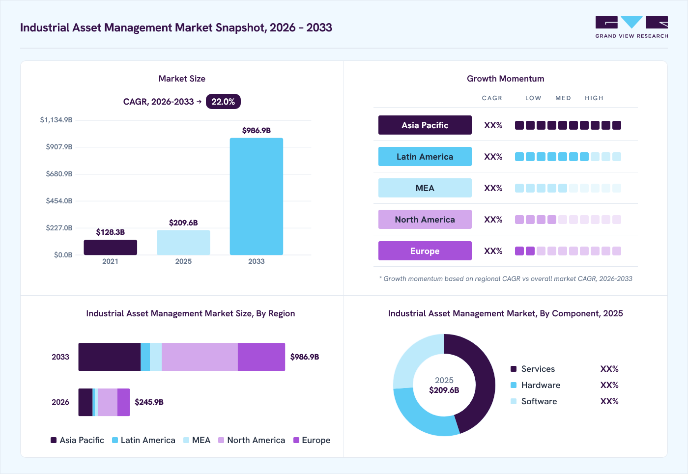 Industrial asset management market overview: Grand View Research estimates the global market size at USD 209.6 billion in 2025, projected to grow from USD 245.9 billion in 2026 to USD 986.9 billion by 2033 at a 22.0% CAGR, with regional growth momentum.