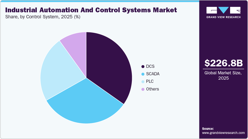 Industrial Automation And Control Systems Market Share Industrial Automation And Control Systems Market Share