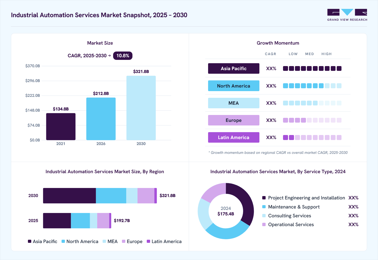 Industrial automation services market overview: Grand View Research estimates the global market size at USD 175.4 billion in 2024, projected to grow from USD 212.8 billion in 2026 to USD 321.8 billion by 2030 at a 10.8% CAGR, with regional growth momentum.