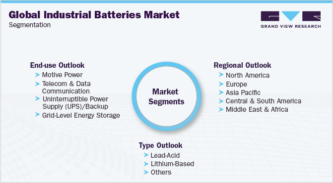 Global Industrial Batteries Market Segmentation