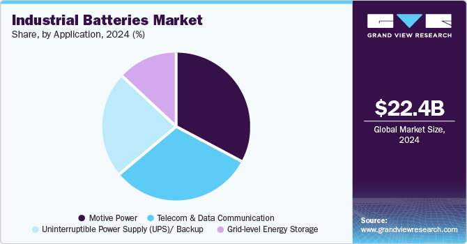 Industrial Batteries Market Share, By Application, 2024 (%)