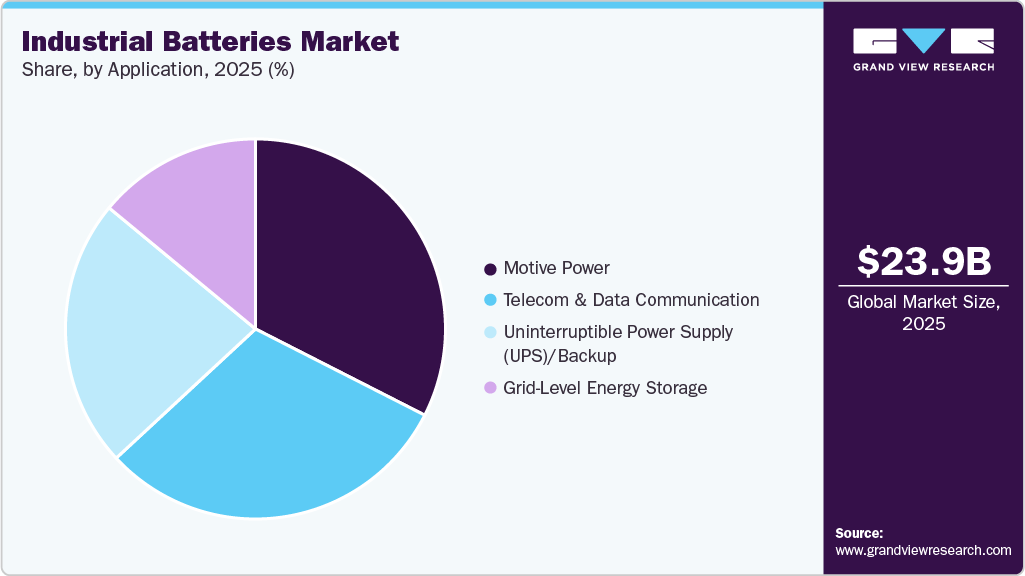 Industrial Batteries Market Share