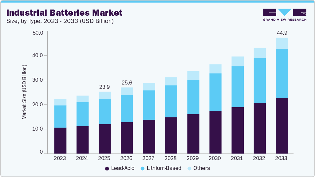 Industrial batteries market size and growth forecast (2023-2033)