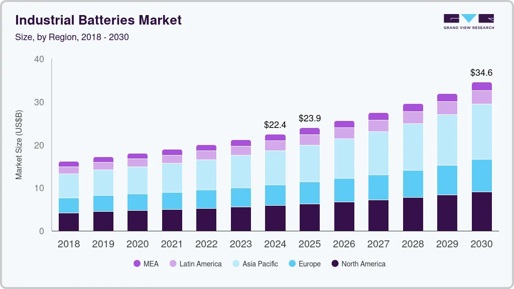 Industrial batteries market size by region, and growth forecast (2025-2030)