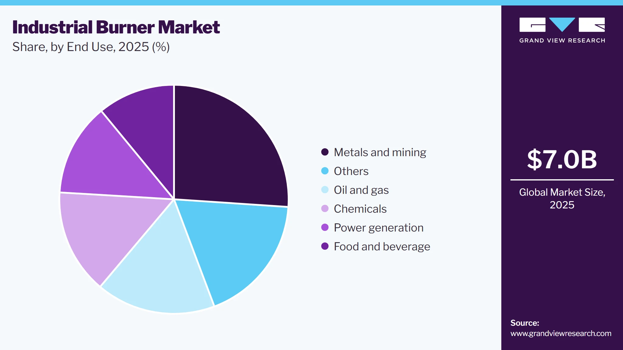 Industrial Burner Market share 