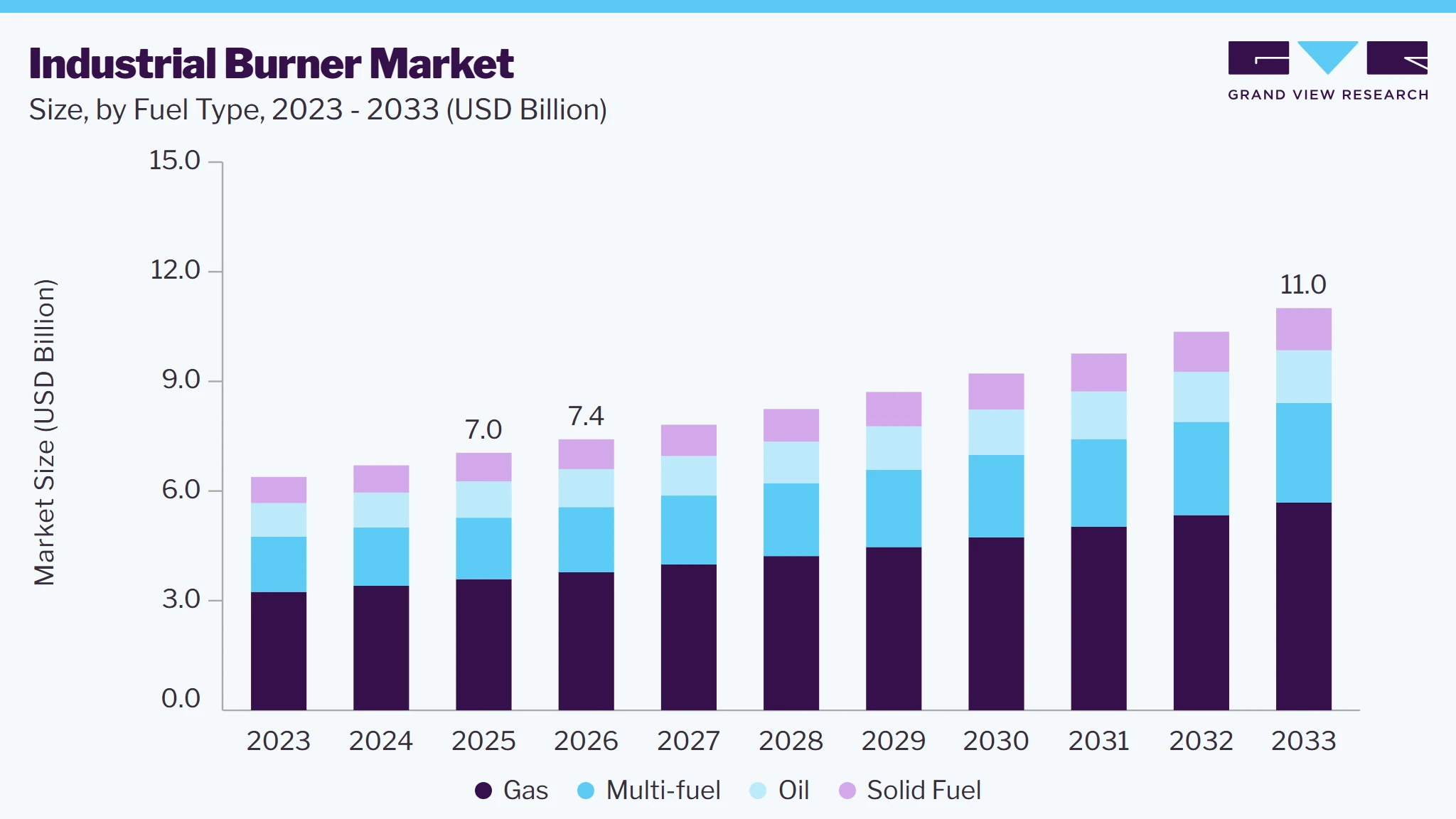 Industrial burner market size and growth forecast (2023-2033)