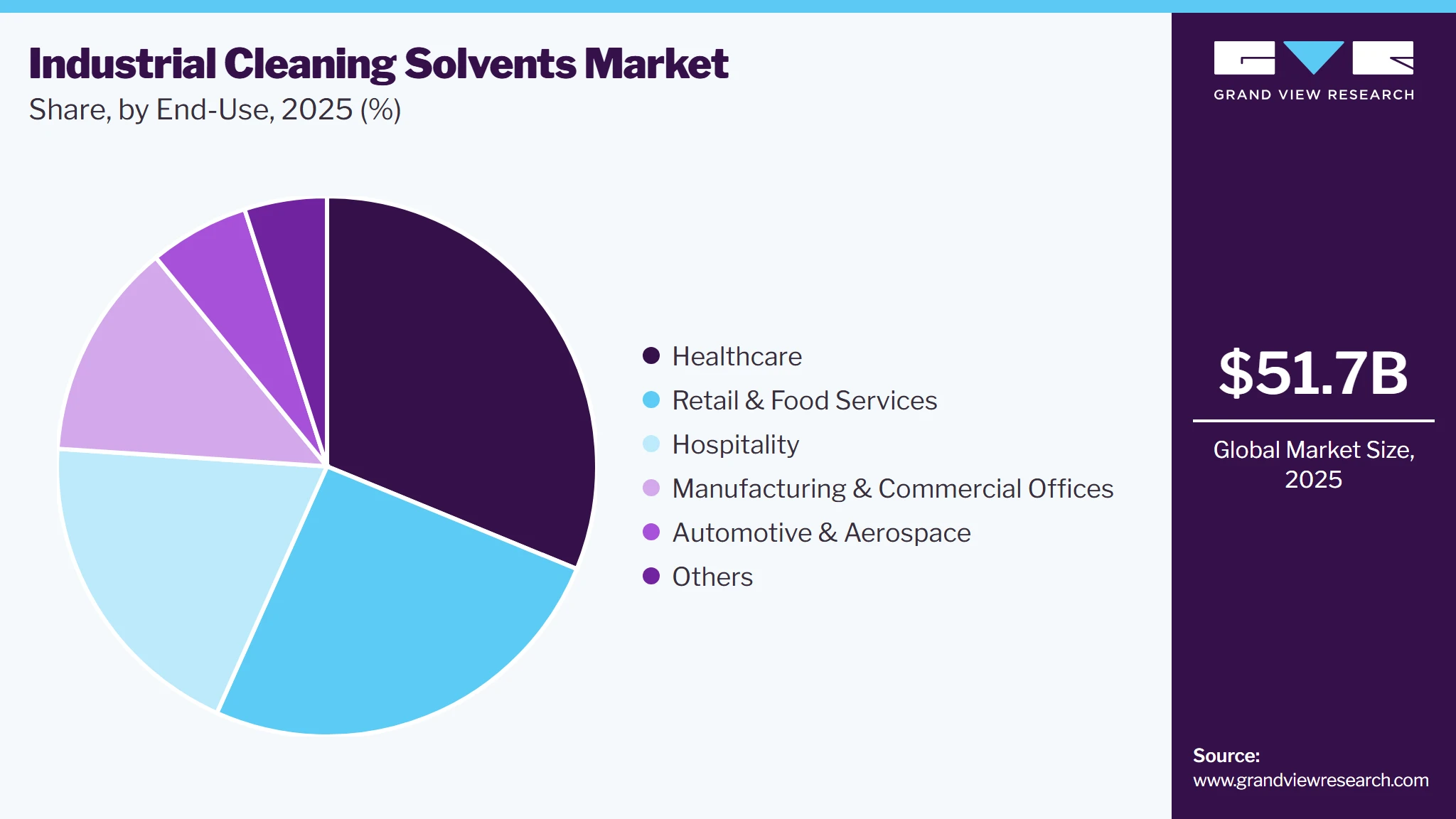 Industrial Cleaning Solvents Market Share