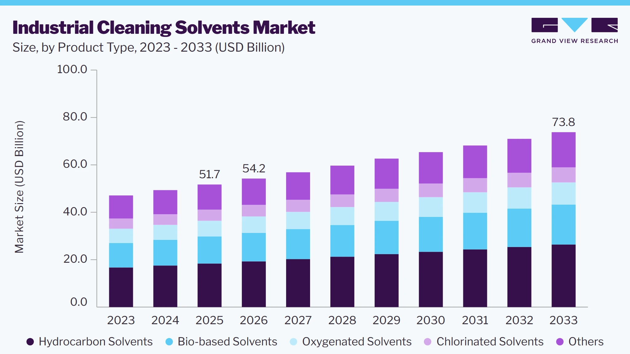 Industrial cleaning solvents market size and growth forecast (2023-2033)