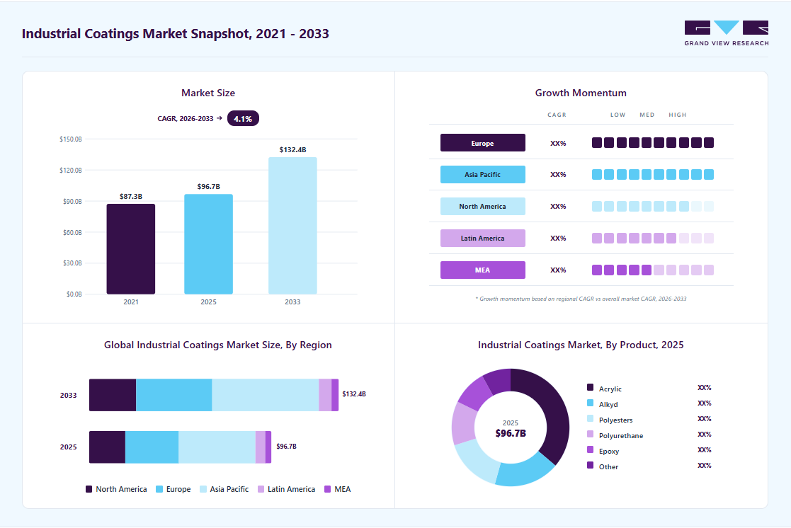 Industrial coatings market overview highlighting global market size in 2025 (USD 96.72 Billion), revenue forecast for 2033 (USD 132.45 Billion), growth trends (CAGR 4.1% from 2026 to 2033), and regional growth momentum