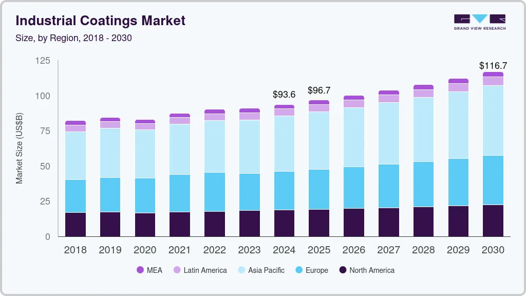 Industrial coatings market size by region, and growth forecast (2025-2030)